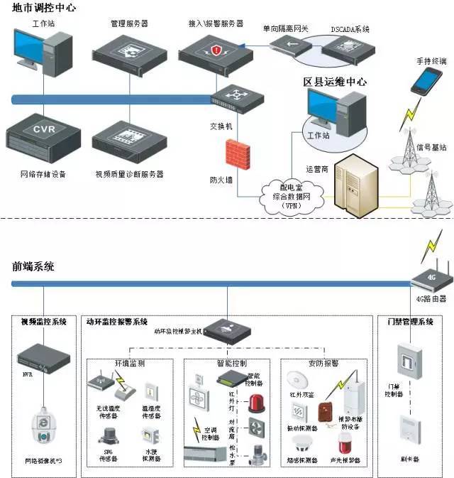 20個各行業(yè)弱電系統(tǒng)解決方案（含拓撲圖）